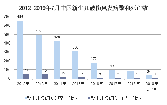 2012-2019年7月中国新生儿破伤风发病数和死亡数