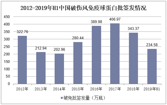 2012-2019年H1中国破伤风人免疫球蛋白批签发情况