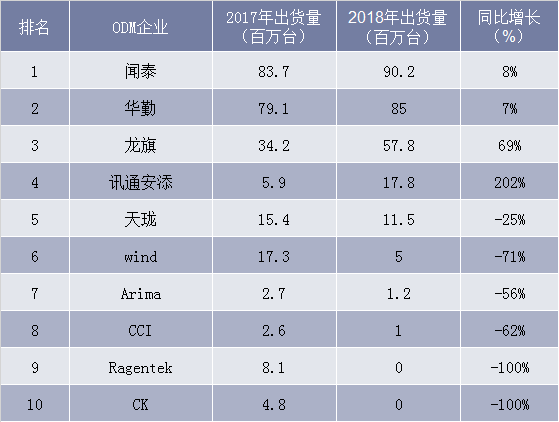 2017-2018年手机ODM企业出货量情况