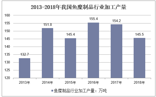 2013-2018年我国鱼糜制品行业加工产量