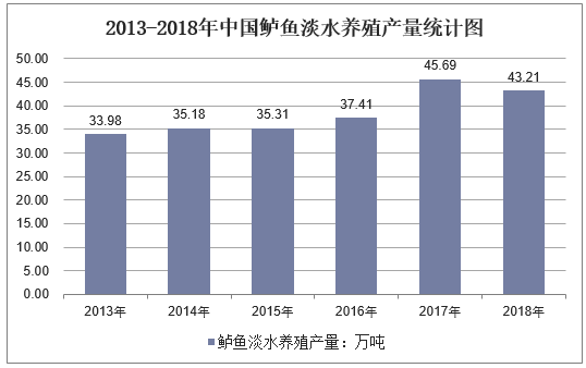 2013-2018年中国鲈鱼淡水养殖产量统计图