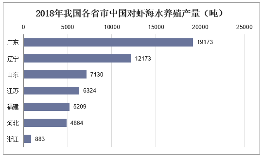 2018年我国各省市中国对虾海水养殖产量（吨）
