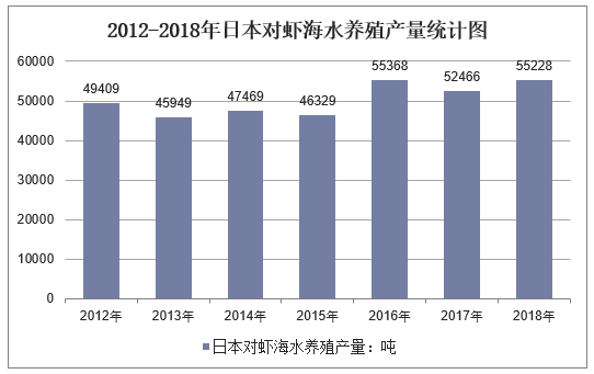 2012-2018年日本对虾海水养殖产量统计图
