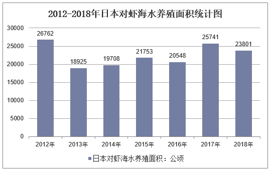 2012-2018年日本对虾海水养殖面积统计图