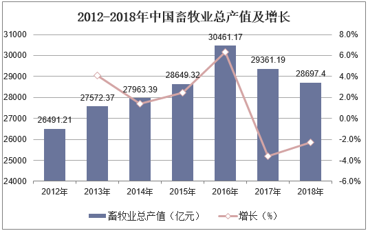 2012-2018年中國畜牧業總產值及增長