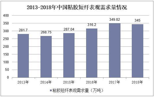 2013-2018年中国粘胶短纤表观需求量情况