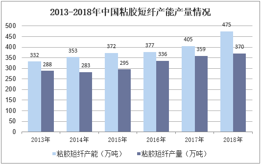 2013-2018年中国粘胶短纤产能产量情况
