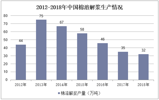 2012-2018年中国棉溶解浆生产情况