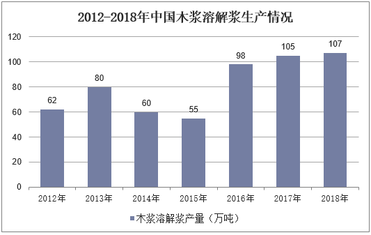 2012-2018年中国木浆溶解浆生产情况