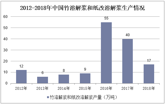 2012-2018年中国竹溶解浆和纸改溶解浆生产情况