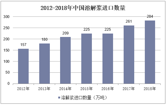 2012-2018年中国溶解浆进口数量