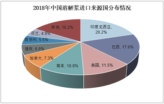 2018年中国溶解浆进口来源国分布情况