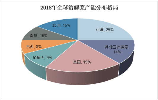 2018年全球溶解浆产能分布格局
