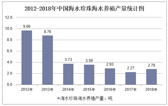 2012-2018年中国海水珍珠海水养殖产量统计图