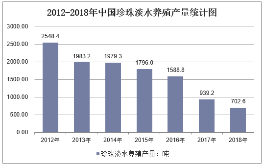 2012-2018年中国珍珠淡水养殖产量统计图