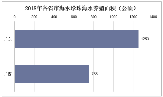 2018年各省市海水珍珠海水养殖面积（公顷）