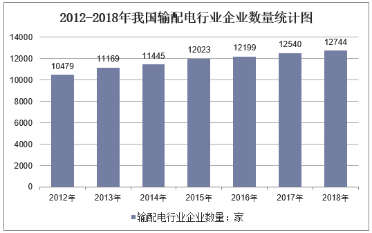 2012-2018年我国输配电行业企业数量统计图