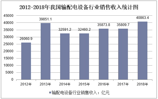 2012-2018年我国输配电设备行业销售收入统计图