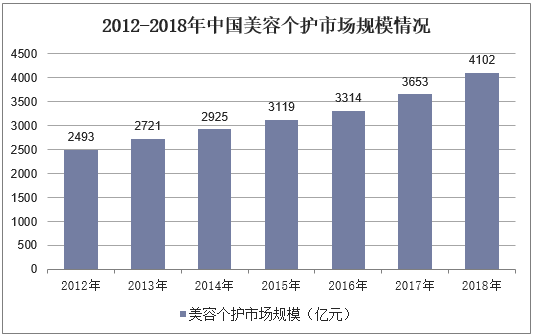 2012-2018年中国美容个护市场规模情况