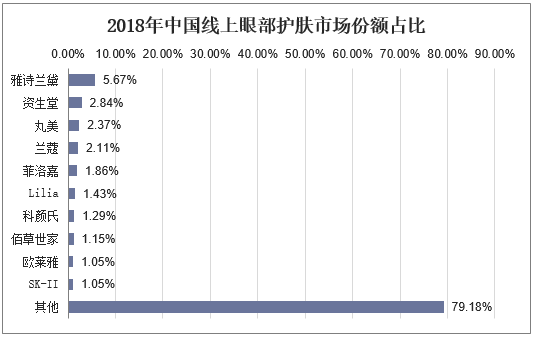 2018年中国线上眼部护肤市场份额占比
