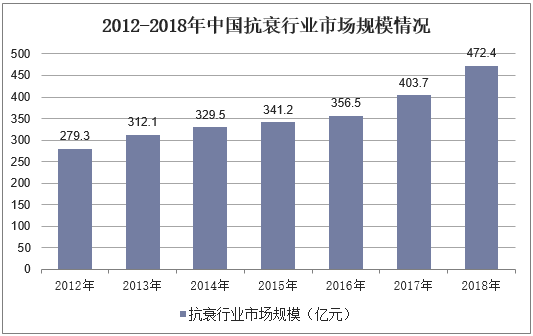 2012-2018年中国抗衰行业市场规模情况