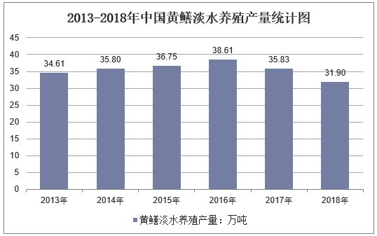 2013-2018年中国黄鳝淡水养殖产量统计图