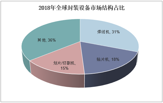 2018年全球封装设备市场结构占比