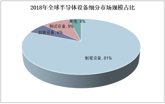 2018年全球半导体设备细分市场规模占比