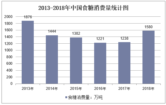 2011-2018年中国食糖消费量统计图