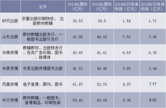 2019年上半年主要上市图书出版企业经营情况