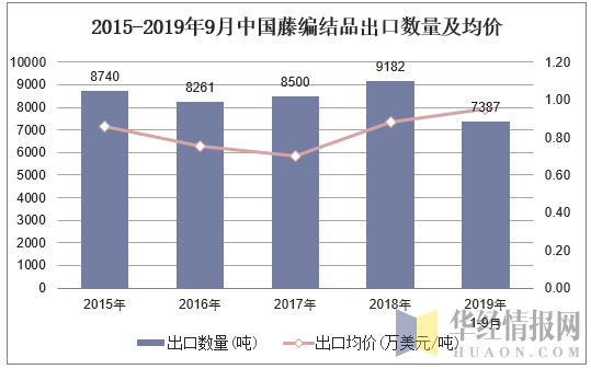2015-2019年9月中国藤编结品出口数量及均价