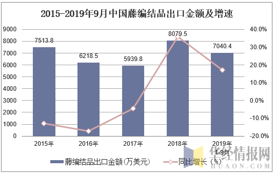 2015-2019年9月中国藤编结品出口金额及增速