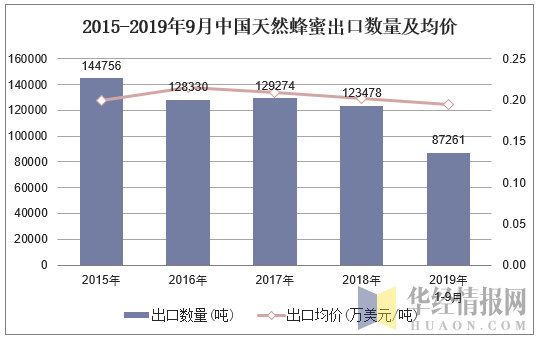 2015-2019年9月中国天然蜂蜜出口数量及均价