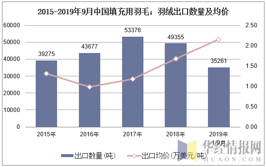 2015-2019年9月中国填充用羽毛；羽绒出口数量及均价