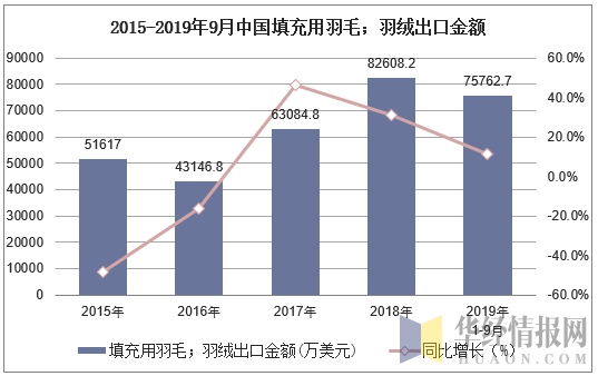2015-2019年9月中国填充用羽毛；羽绒出口金额及增速