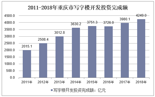 2011-2018年重庆市写字楼开发投资完成额