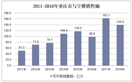 2011-2018年重庆市写字楼销售额