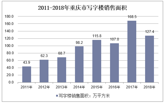 2011-2018年重庆市写字楼销售面积