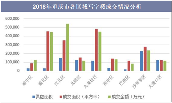 2018年重庆市各区域写字楼成交情况分析