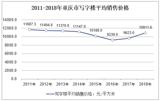 2011-2018年重庆市写字楼平均销售价格