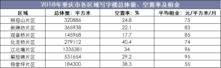 2018年重庆市各区域写字楼总体量、空置率及租金