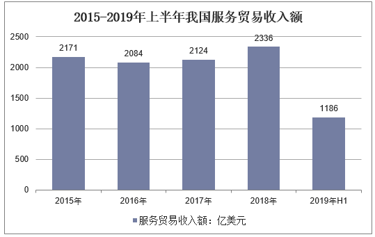 2013-2019年上半年我国服务贸易收入额