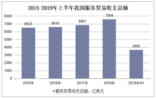 2013-2019年上半年我国服务贸易收支总额