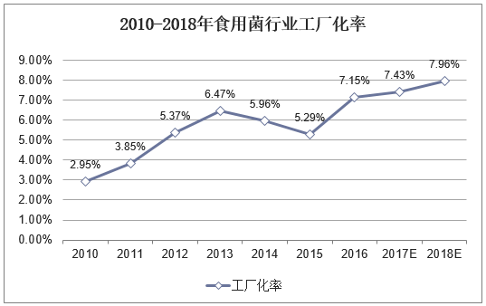 2010-2018年食用菌行业工厂化率