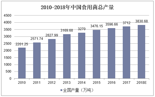 2010-2018年中国食用菌总产量