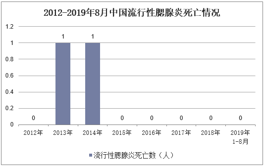 2012-2019年8月中国流行性腮腺炎死亡情况