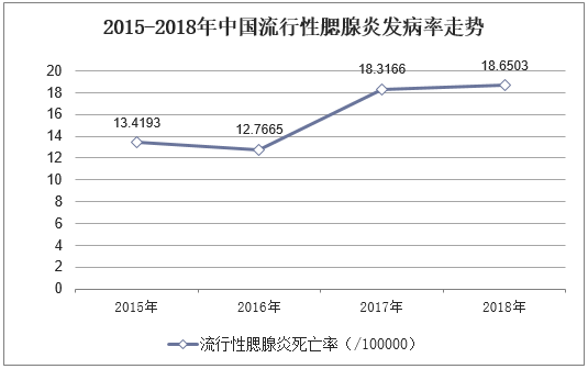 2015-2018年中国流行性腮腺炎发病率走势