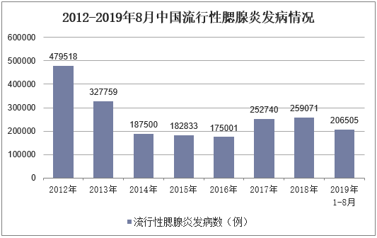 2012-2019年8月中国流行性腮腺炎发病情况
