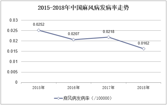 2015-2018年中国麻风病发病率走势