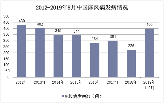 2012-2019年8月中国麻风病发病情况
